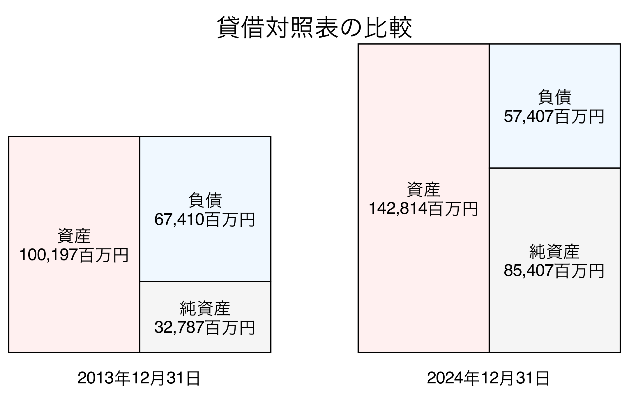 貸借対照表比較グラフ