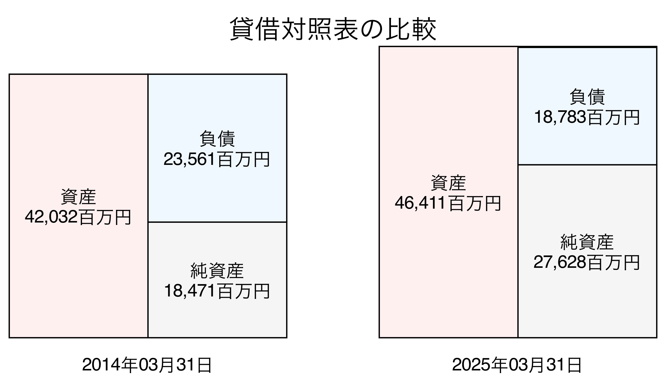 貸借対照表比較グラフ