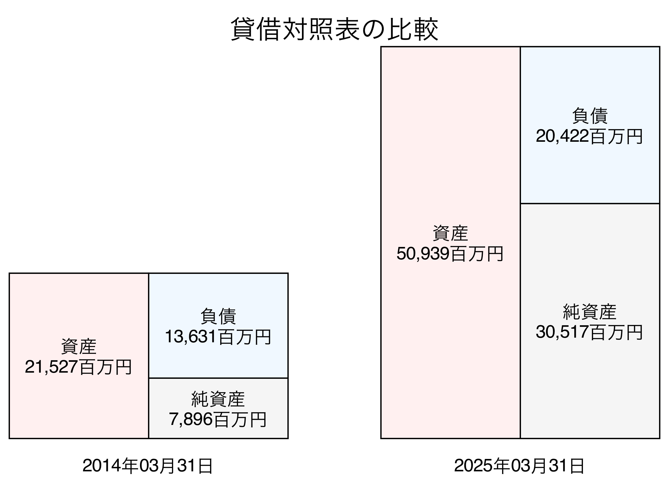 貸借対照表比較グラフ