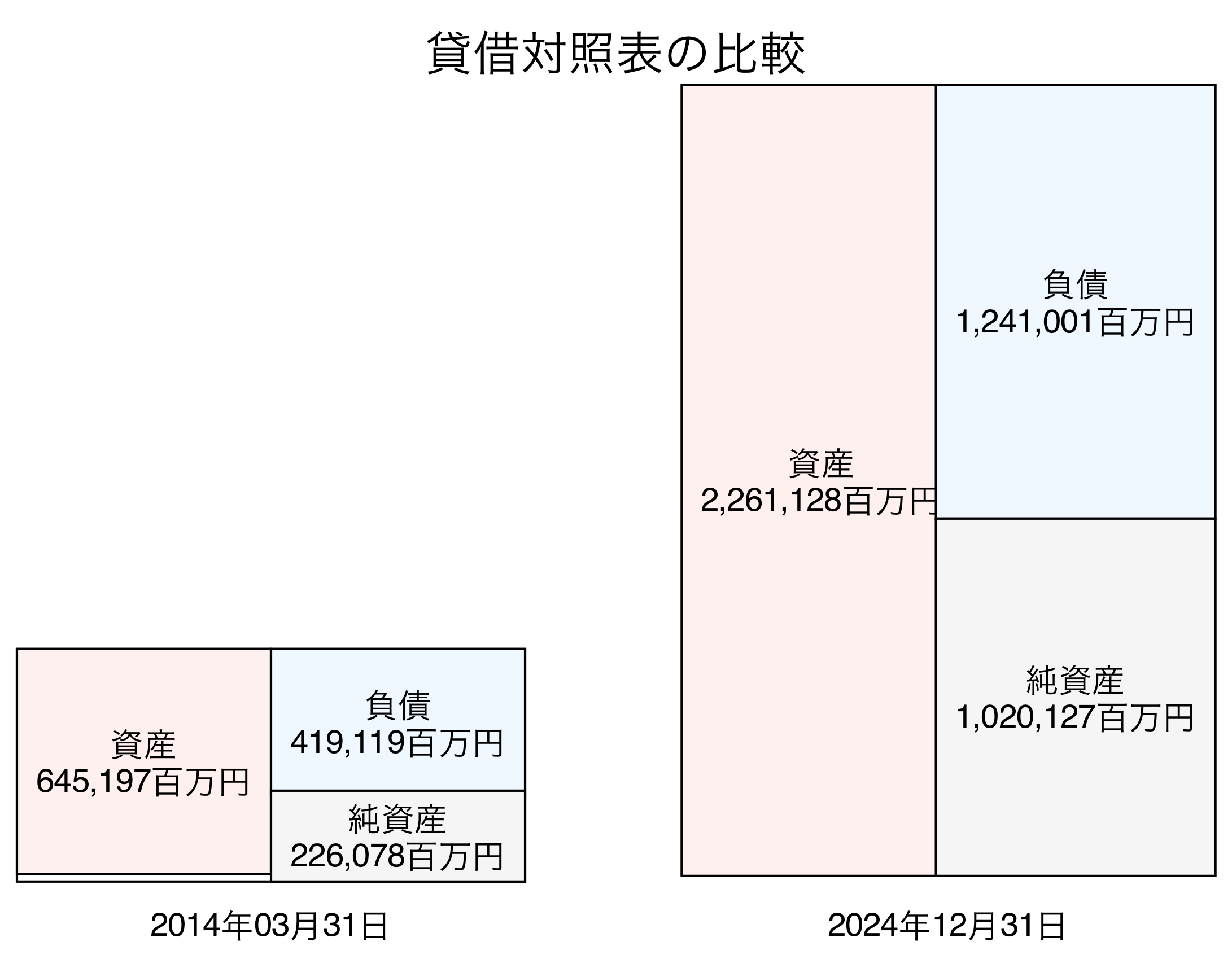 貸借対照表比較グラフ