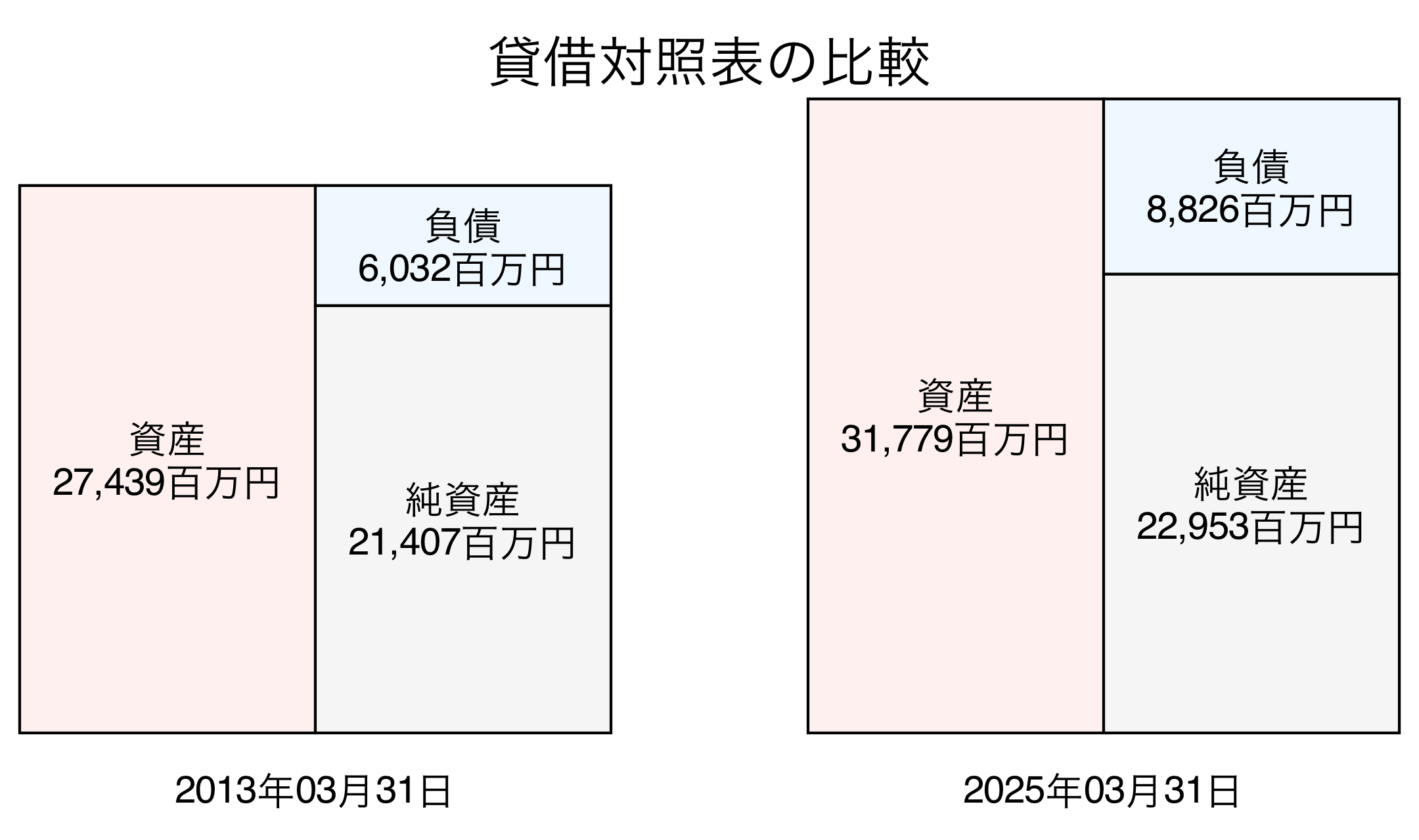 貸借対照表比較グラフ