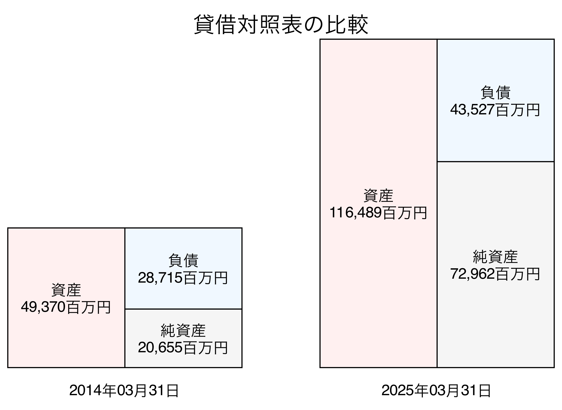 貸借対照表比較グラフ