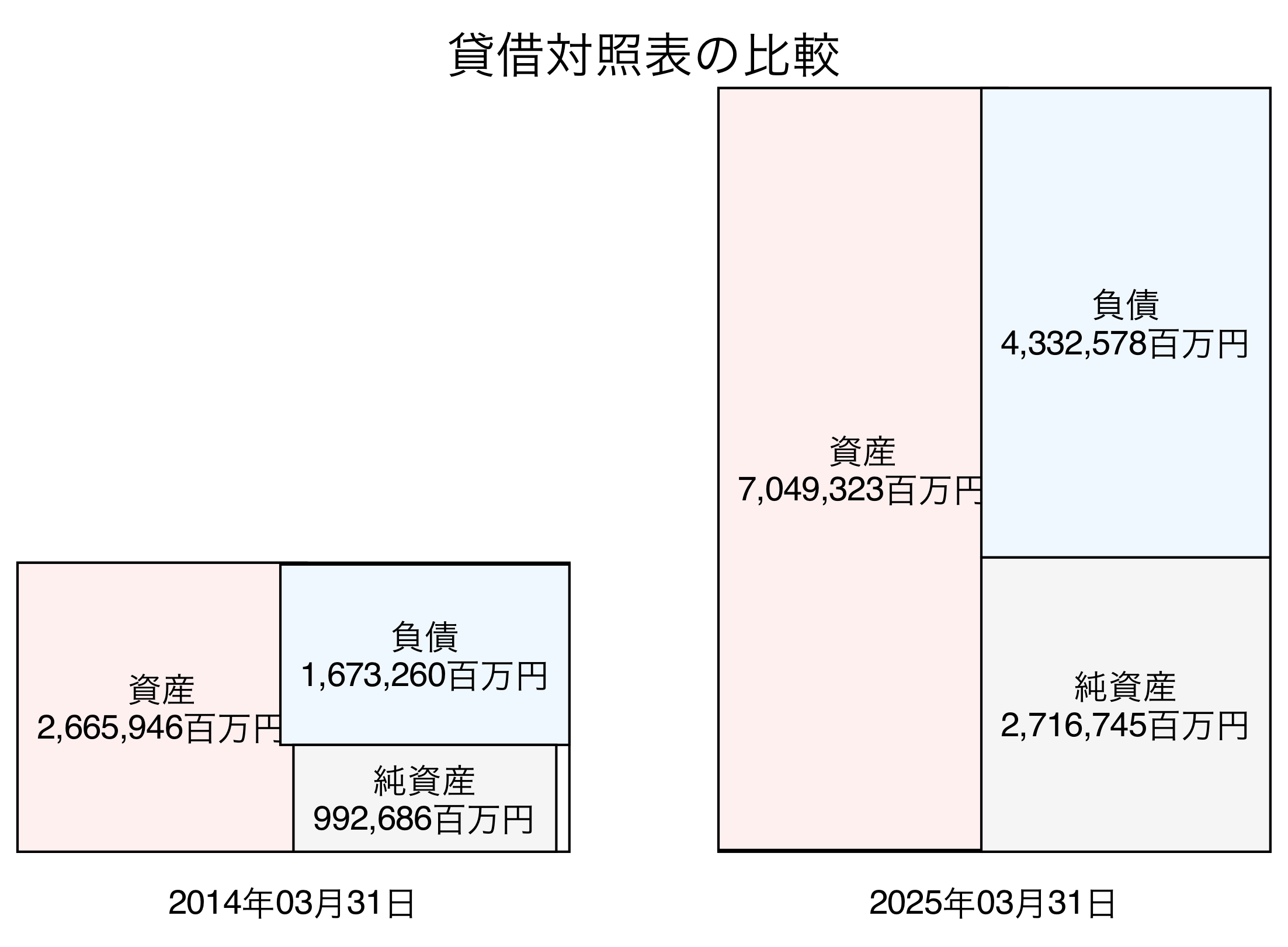 貸借対照表比較グラフ