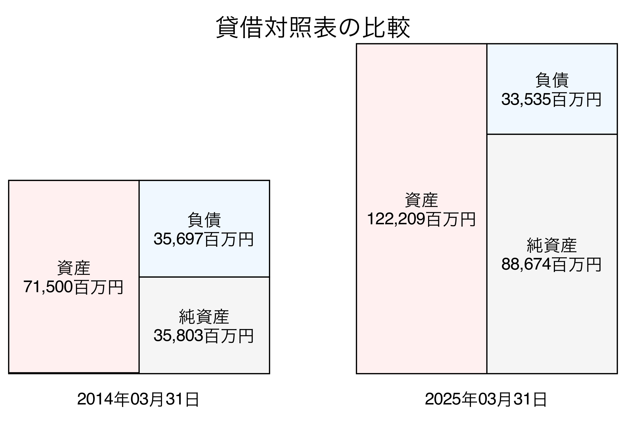貸借対照表比較グラフ