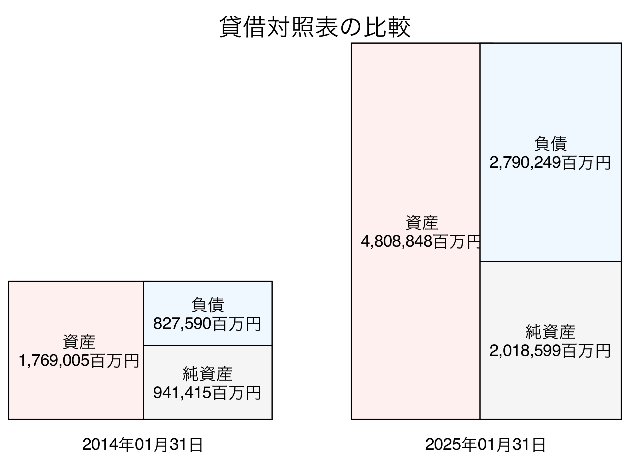 貸借対照表比較グラフ