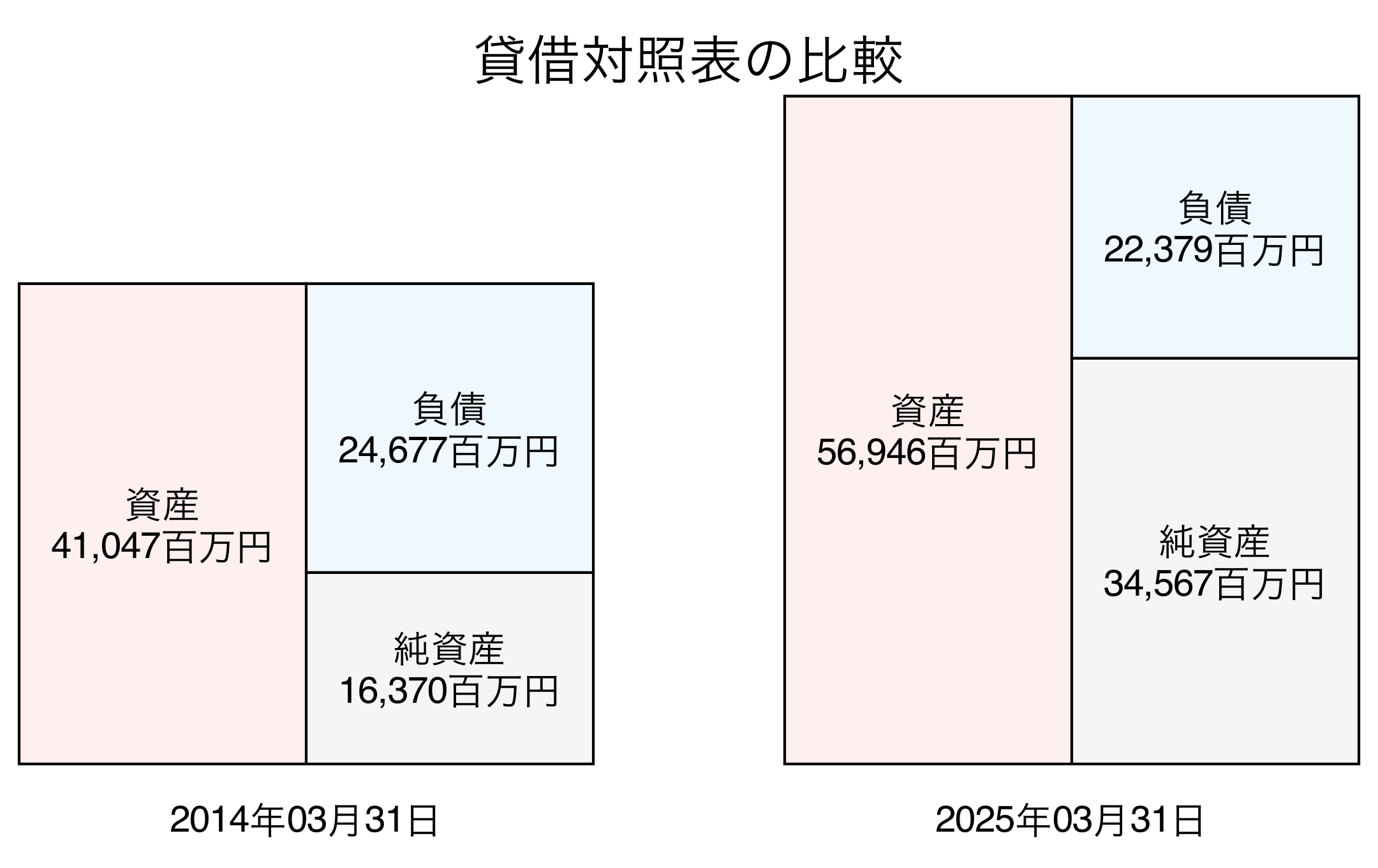 貸借対照表比較グラフ