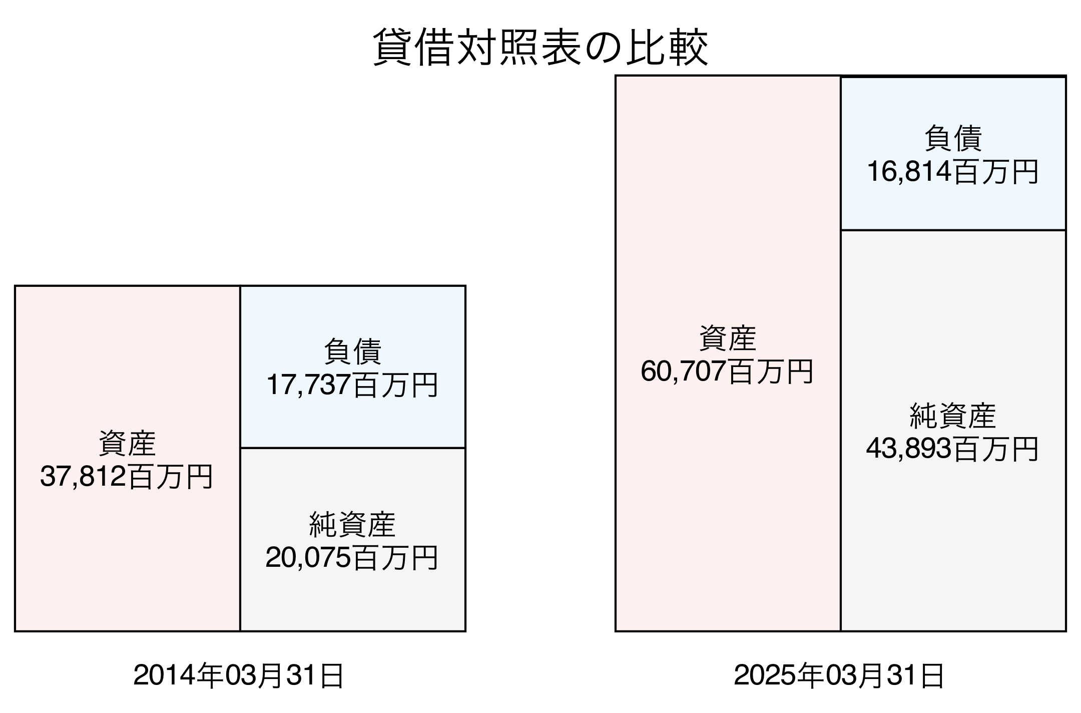 貸借対照表比較グラフ