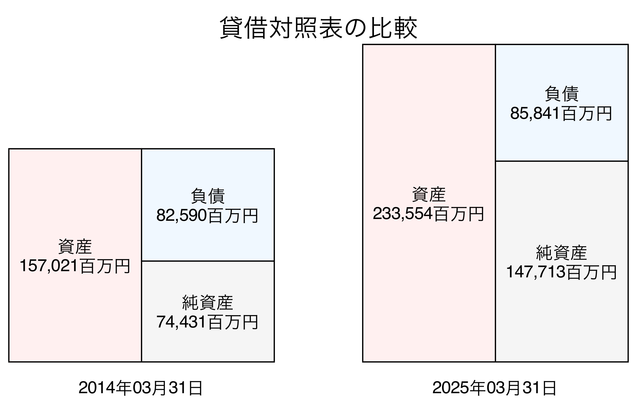 貸借対照表比較グラフ