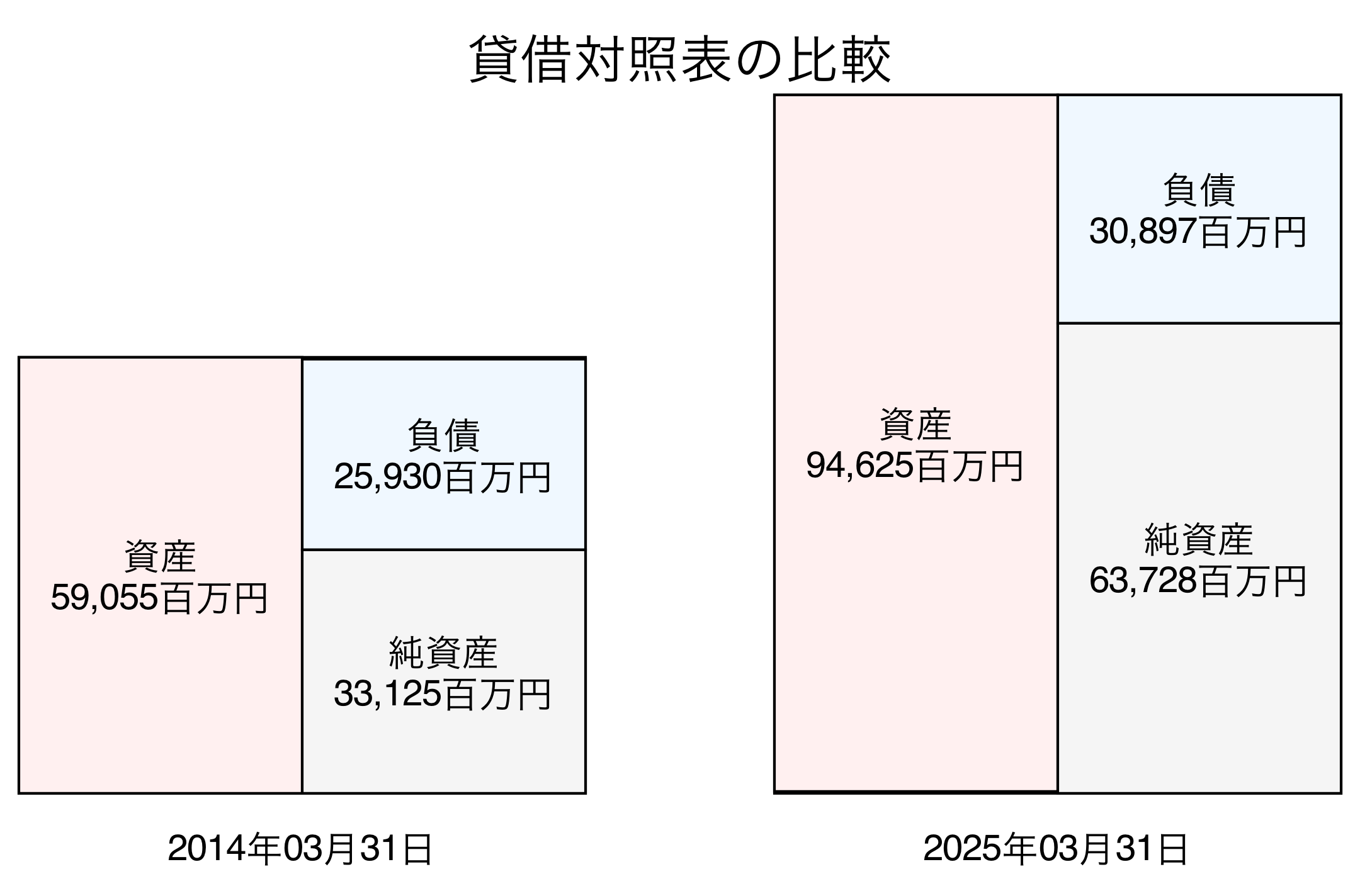 貸借対照表比較グラフ