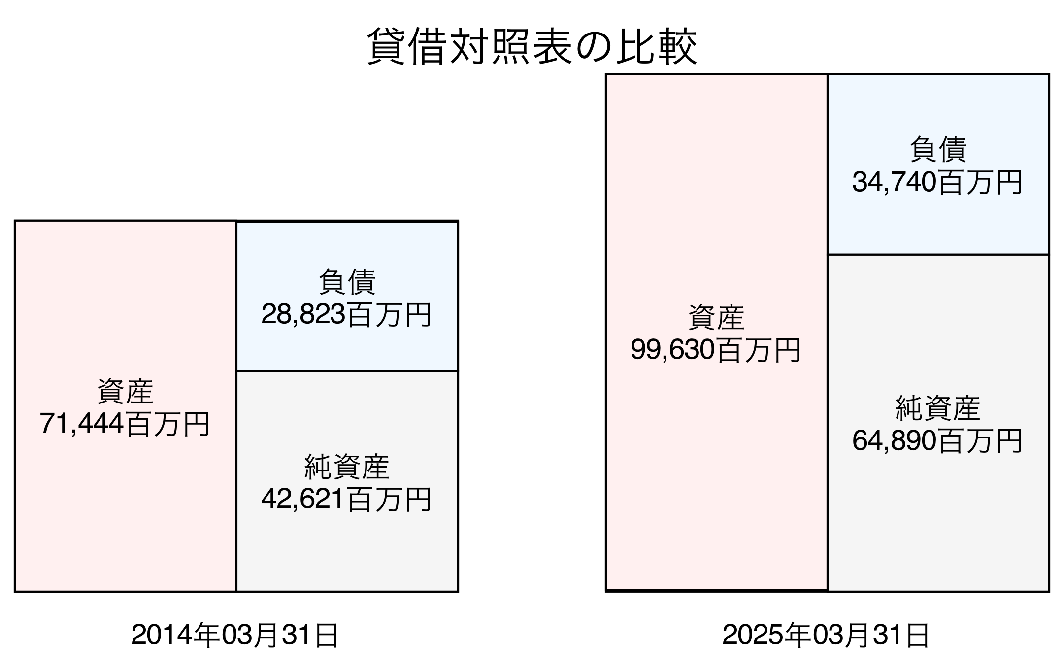 貸借対照表比較グラフ