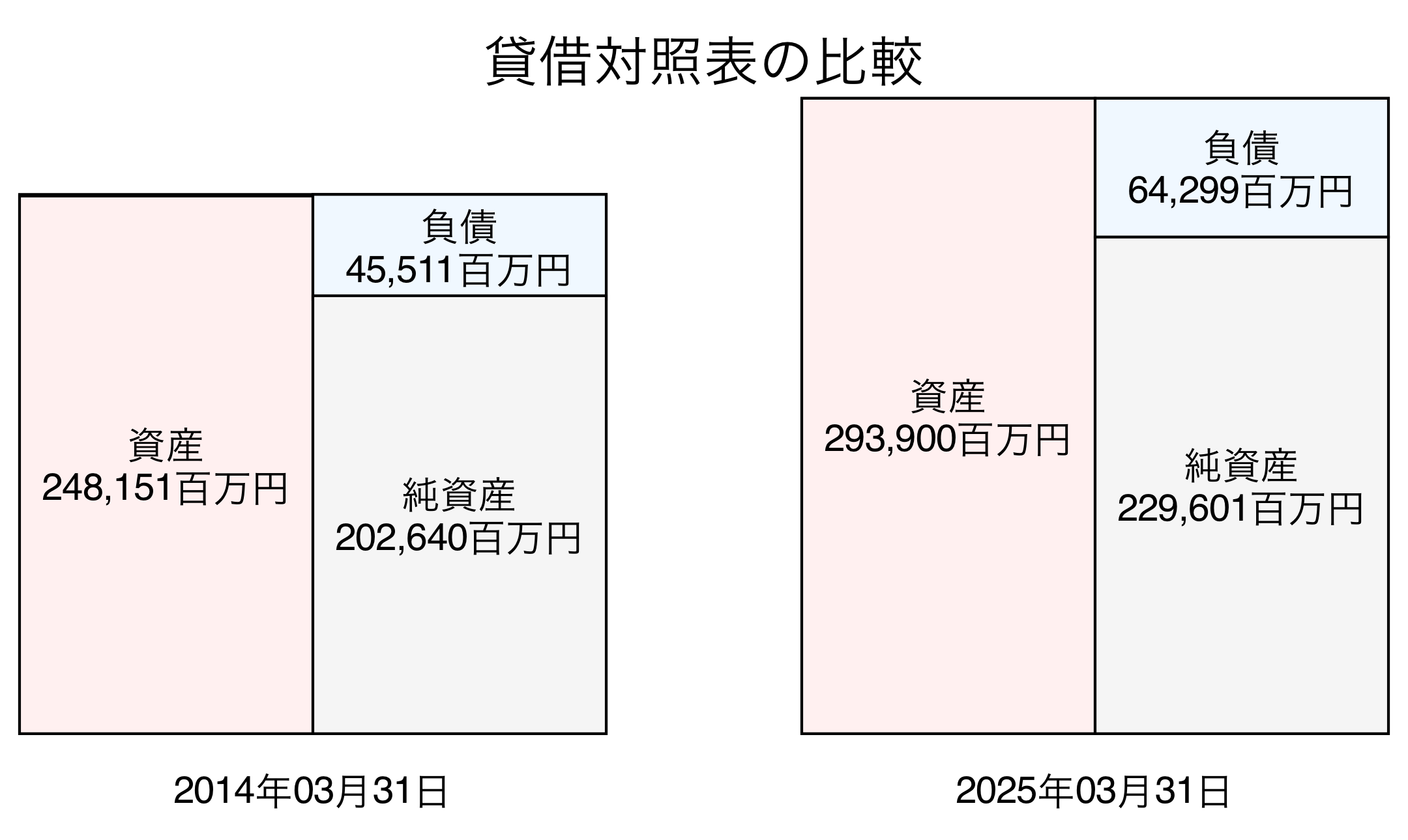 貸借対照表比較グラフ