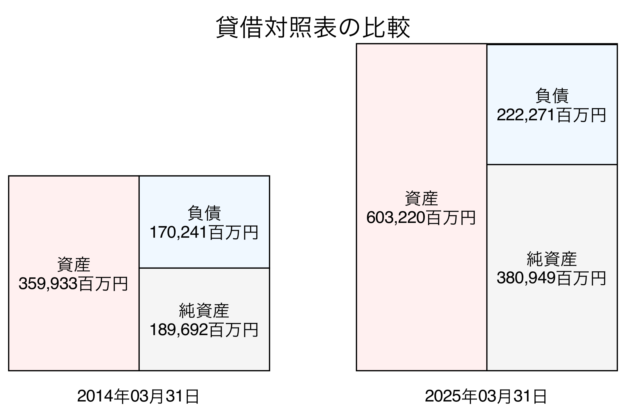 貸借対照表比較グラフ