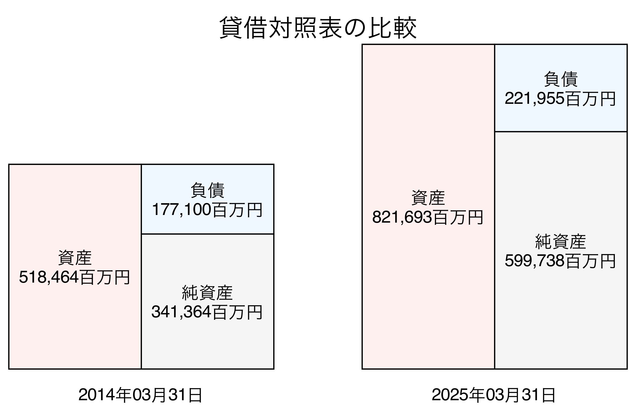 貸借対照表比較グラフ