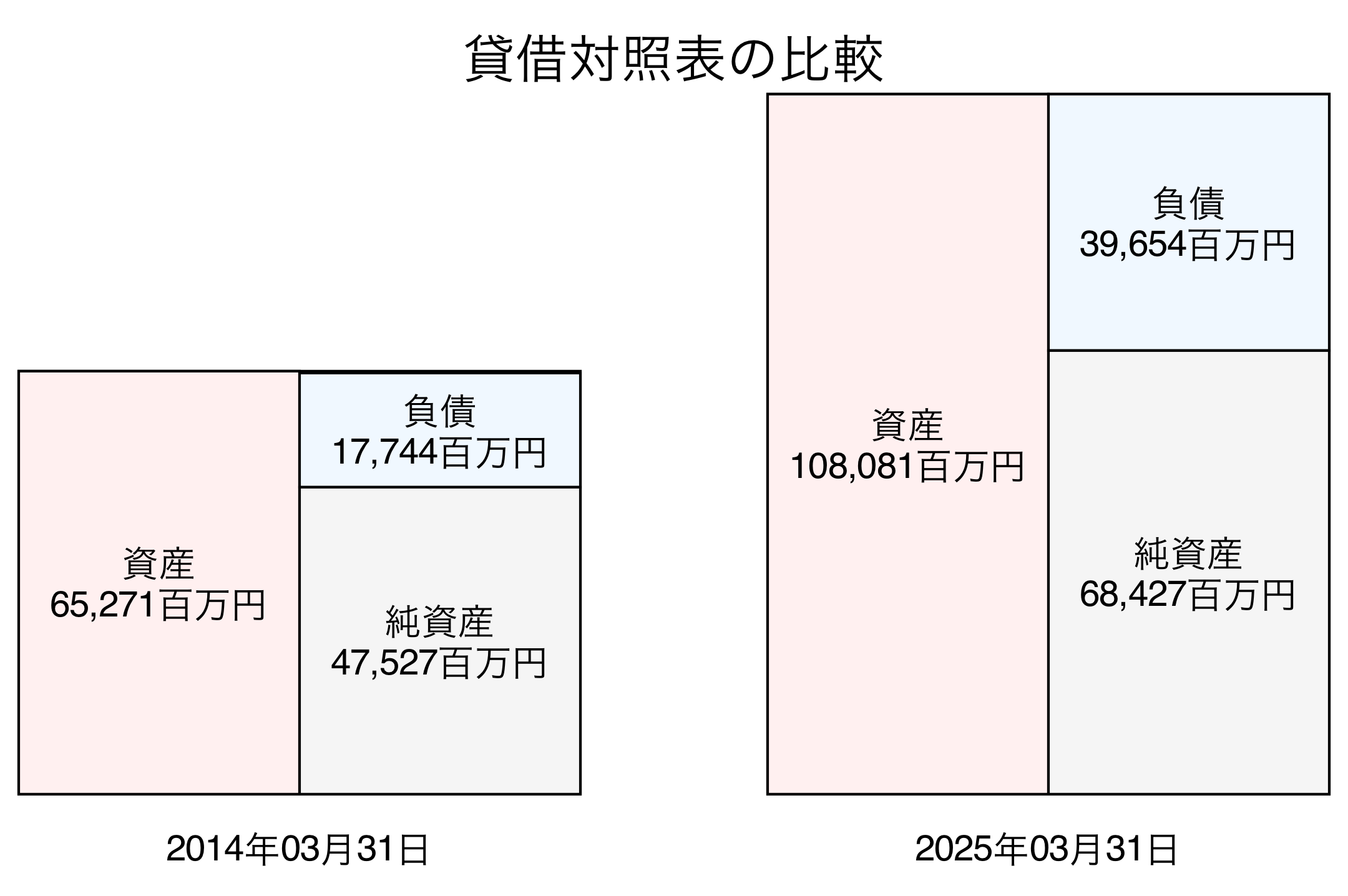 貸借対照表比較グラフ