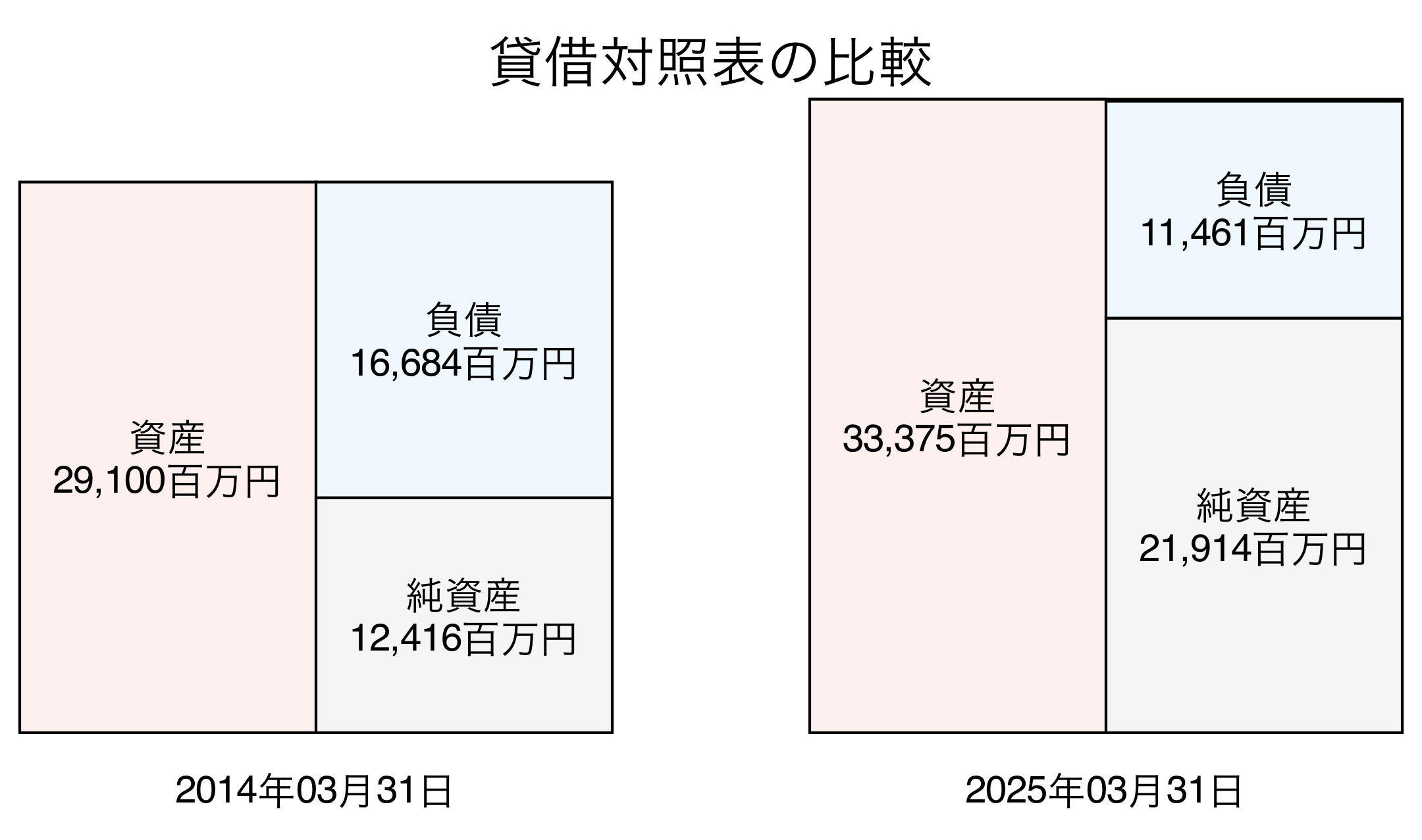 貸借対照表比較グラフ
