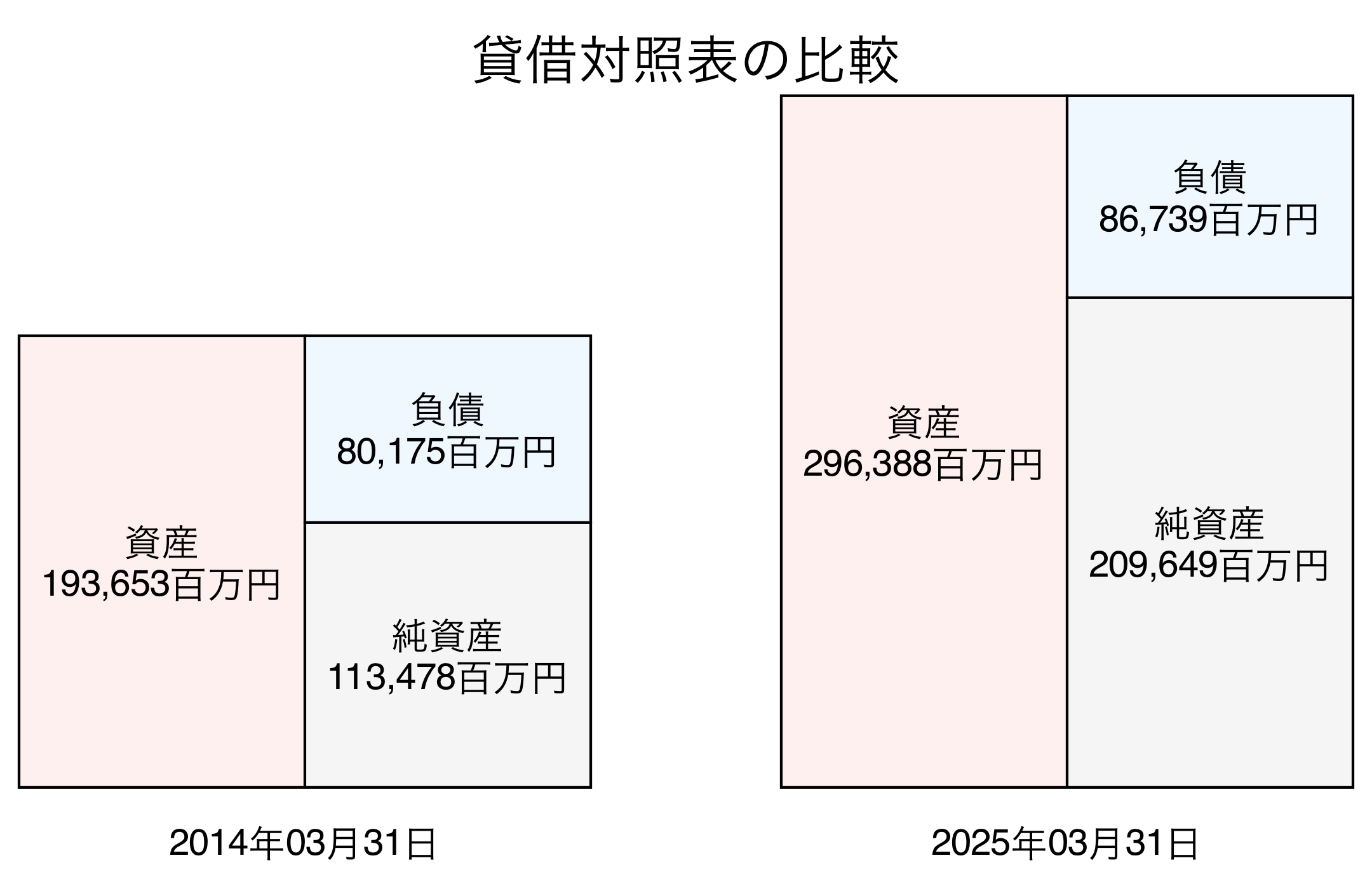 貸借対照表比較グラフ