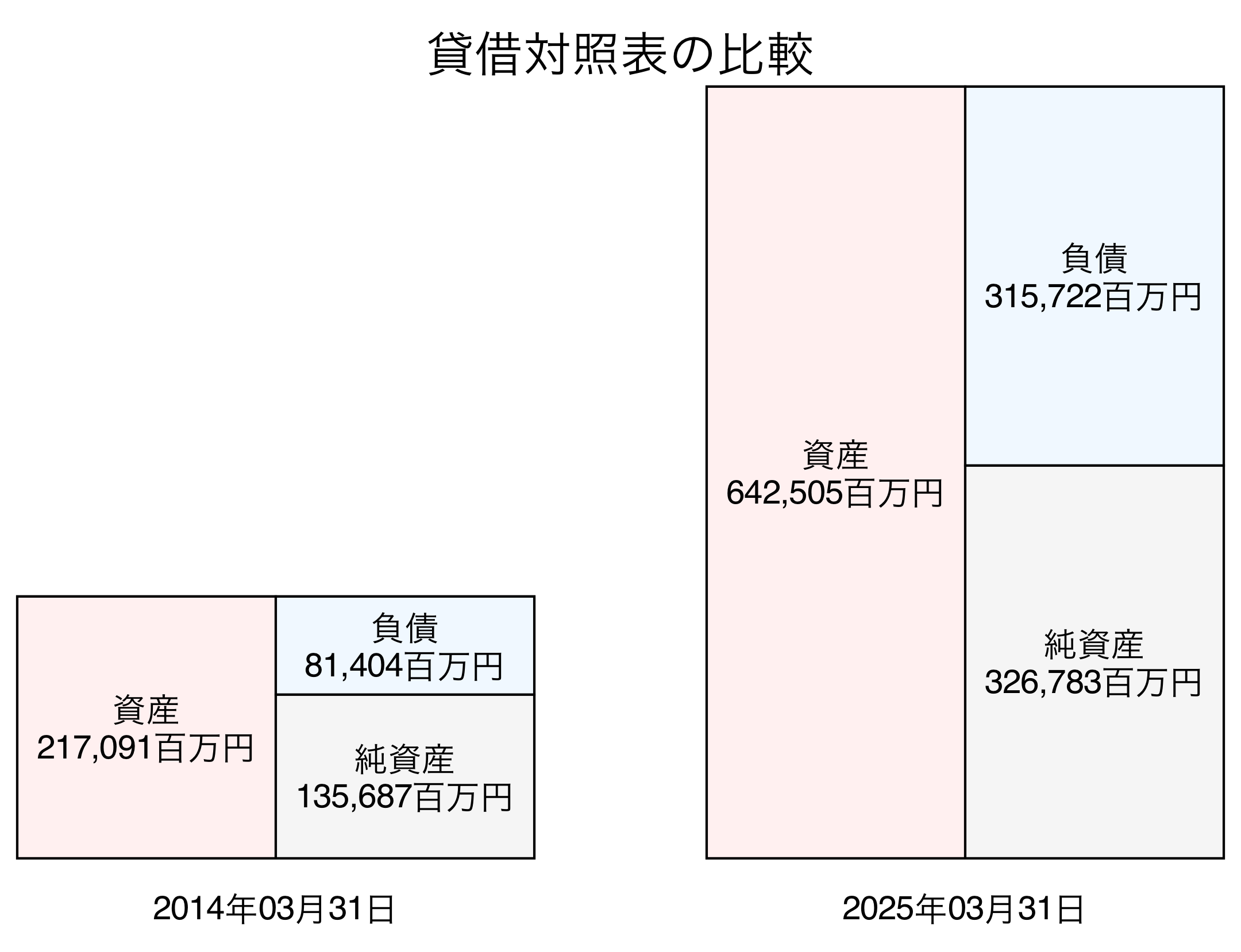 貸借対照表比較グラフ