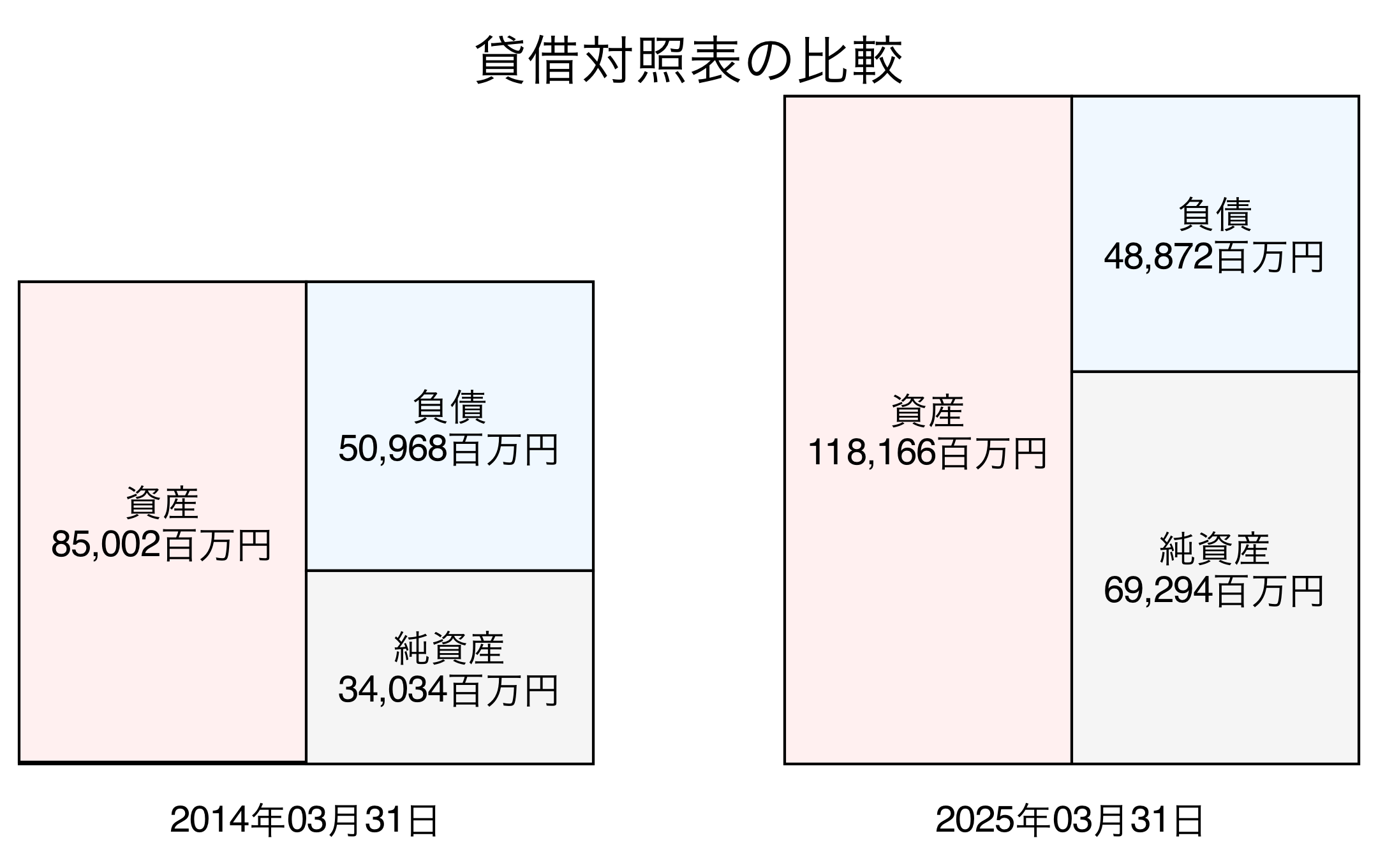 貸借対照表比較グラフ