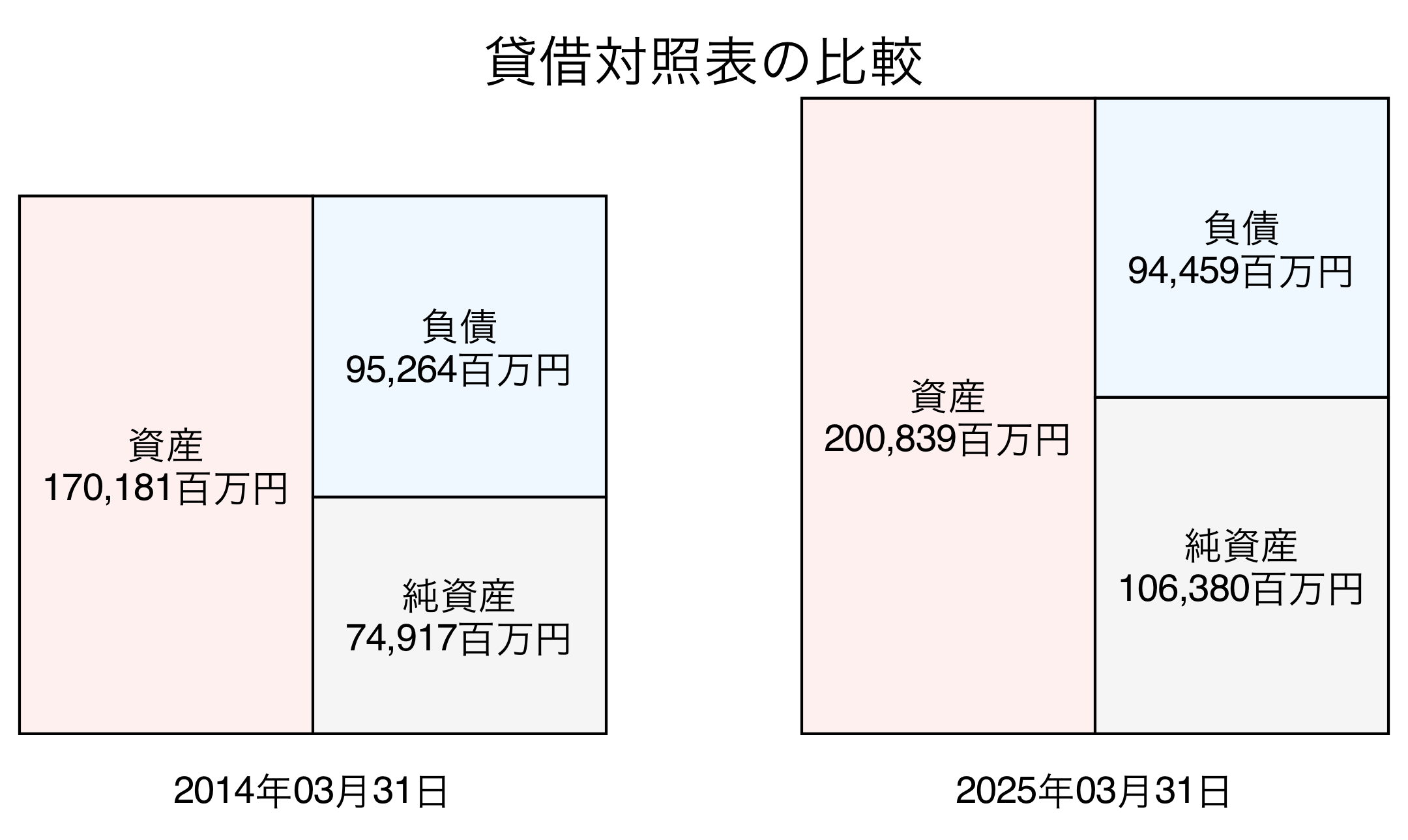 貸借対照表比較グラフ