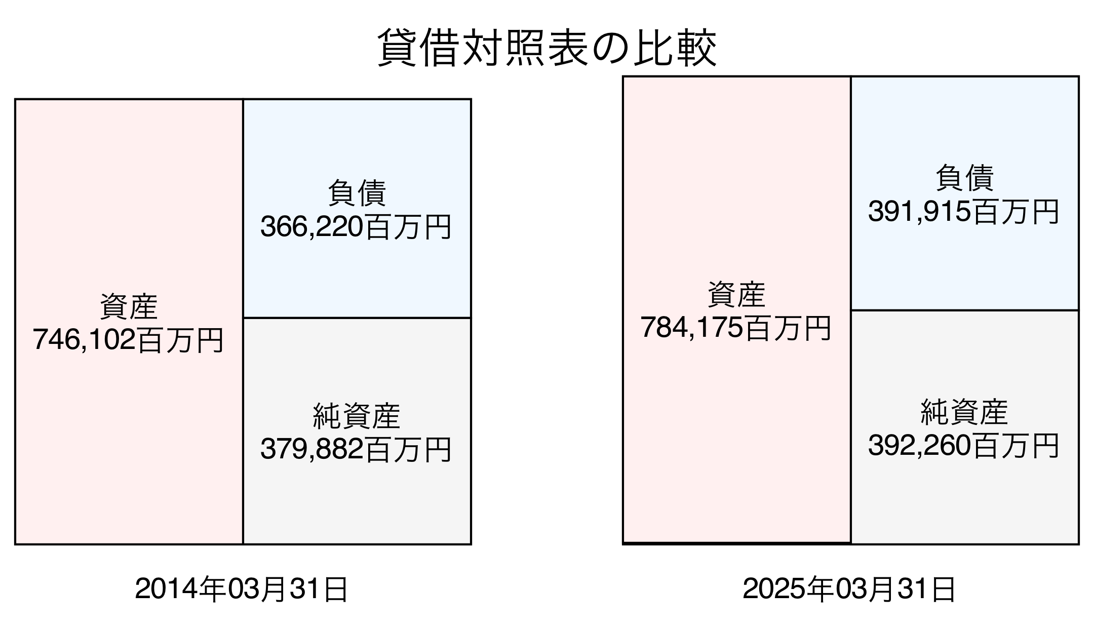 貸借対照表比較グラフ