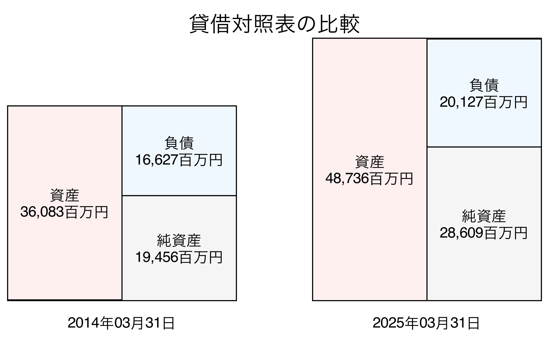 貸借対照表比較グラフ