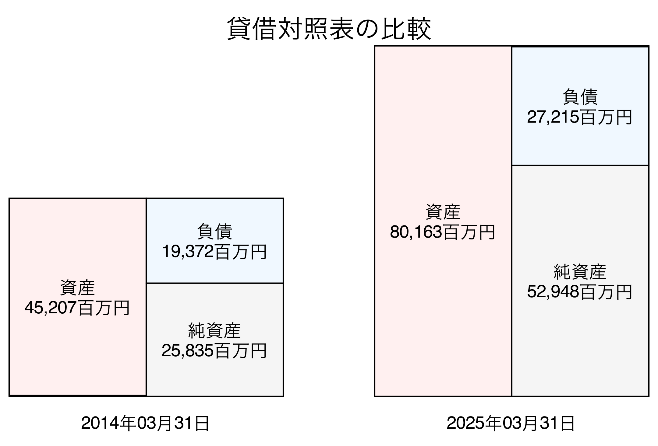貸借対照表比較グラフ