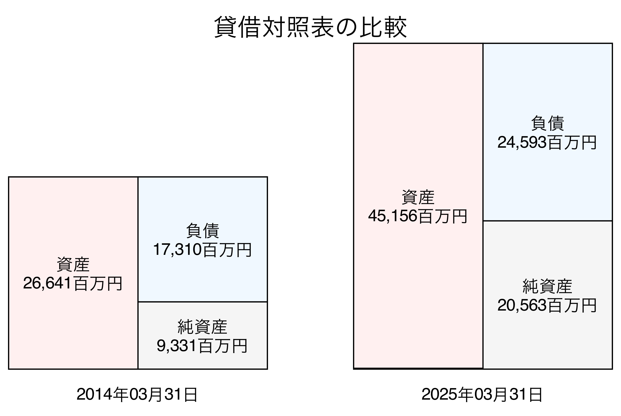 貸借対照表比較グラフ