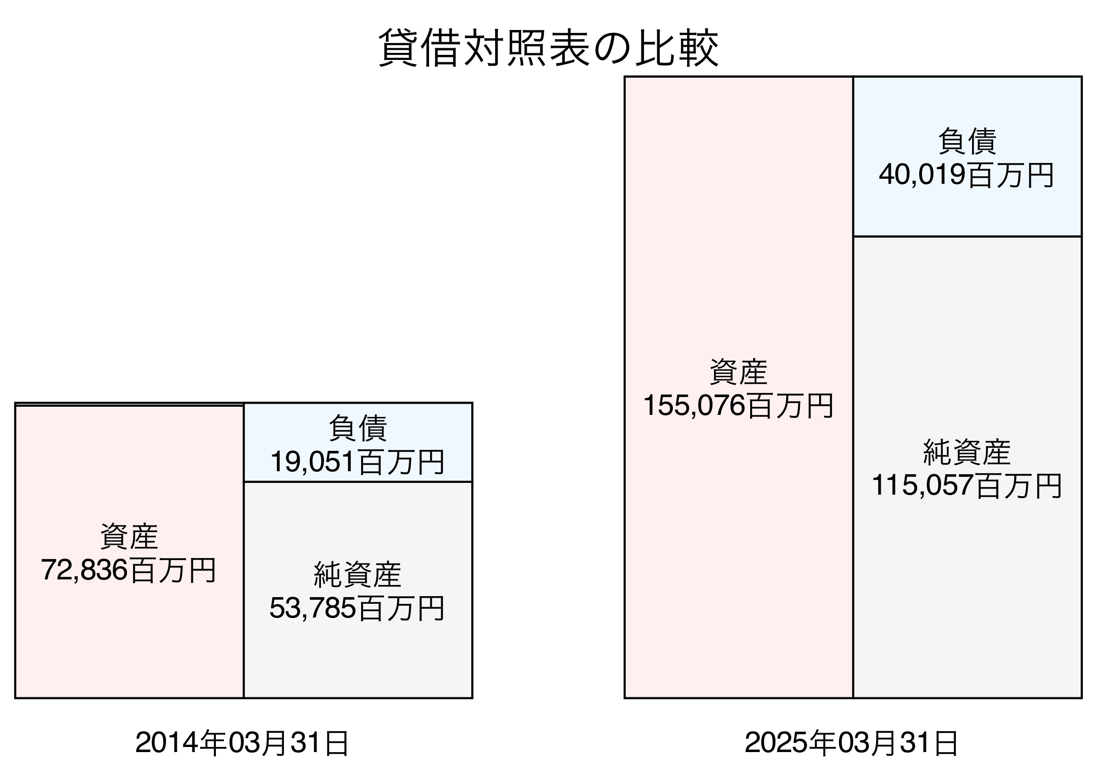 貸借対照表比較グラフ
