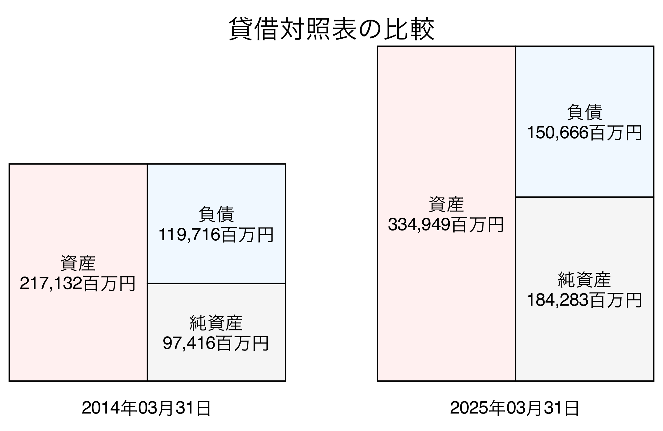 貸借対照表比較グラフ
