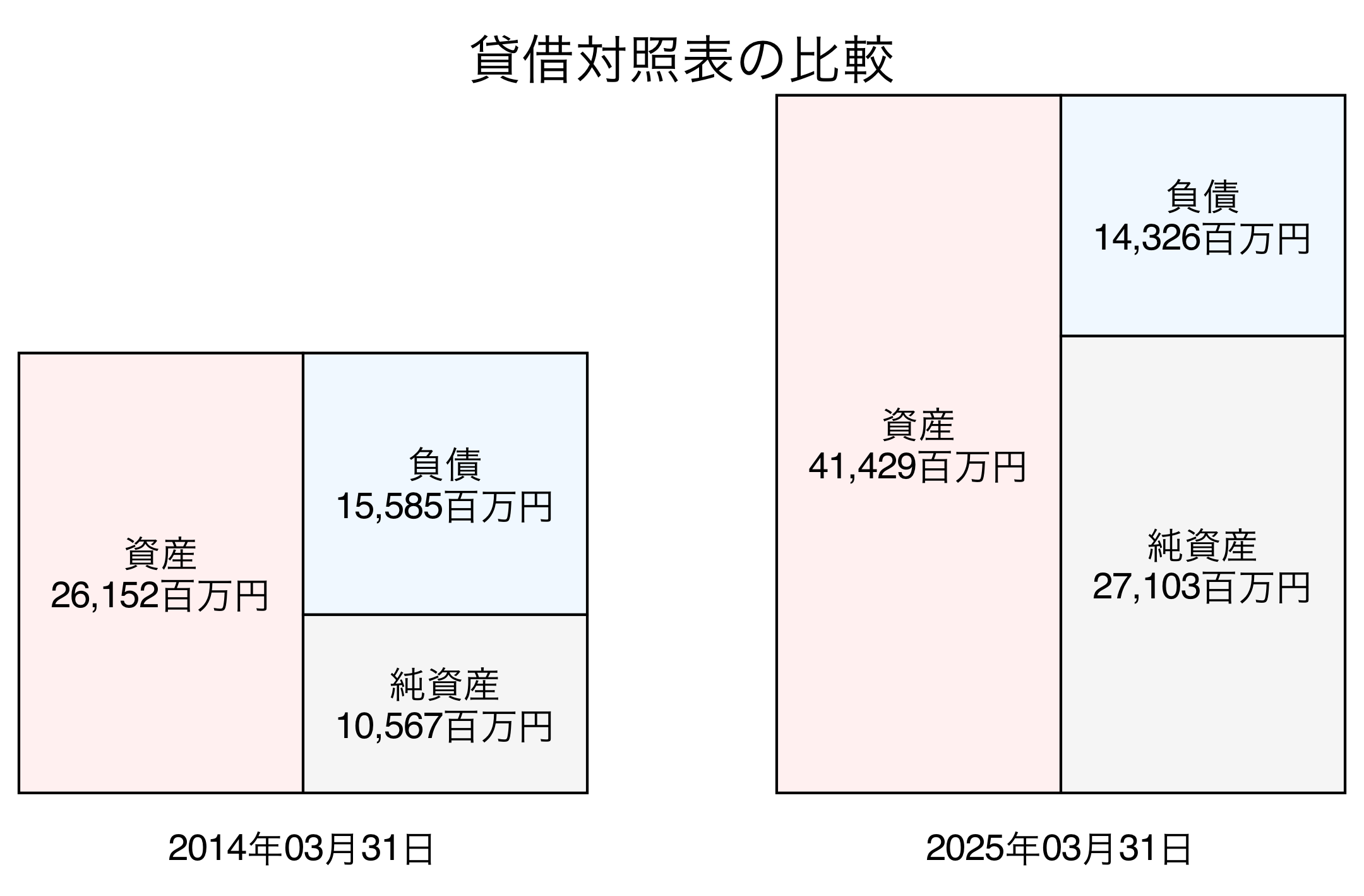 貸借対照表比較グラフ