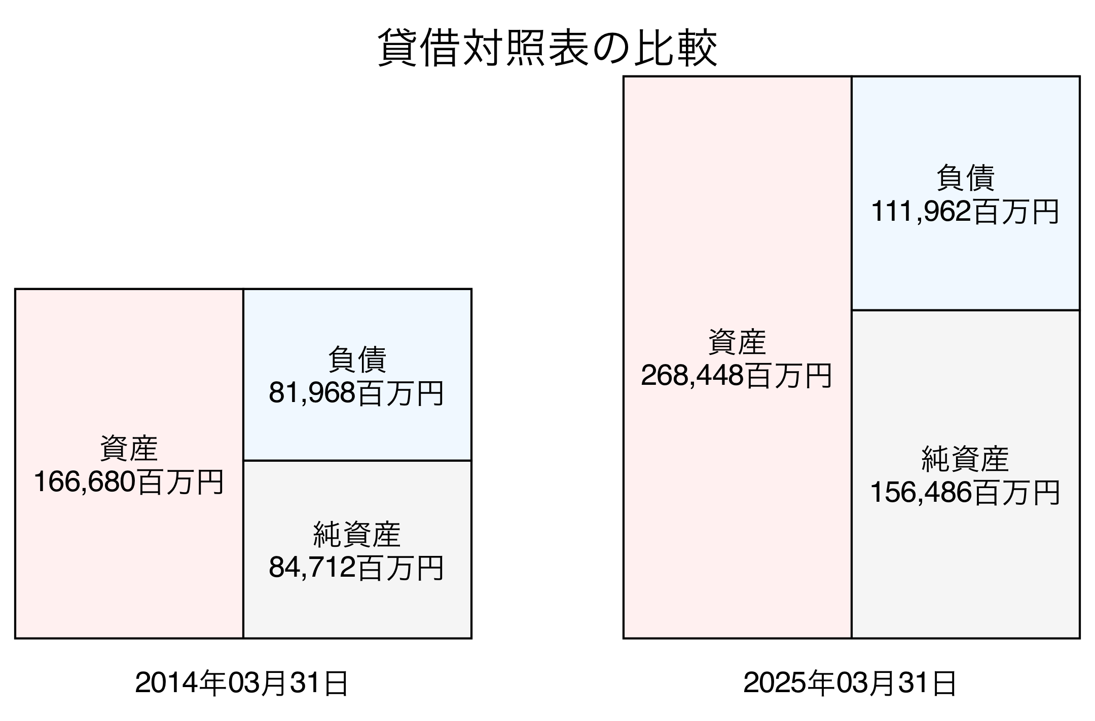 貸借対照表比較グラフ