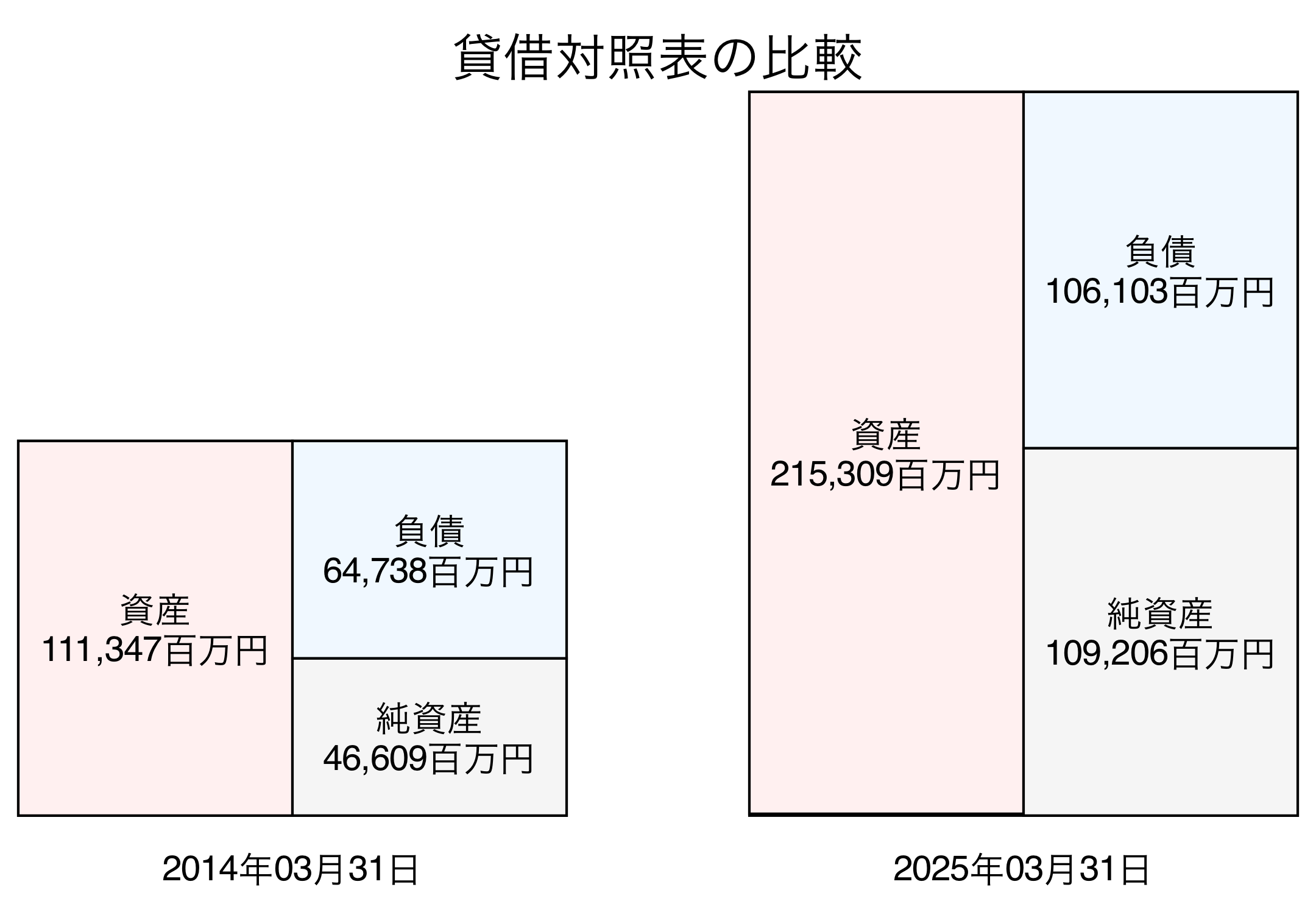 貸借対照表比較グラフ