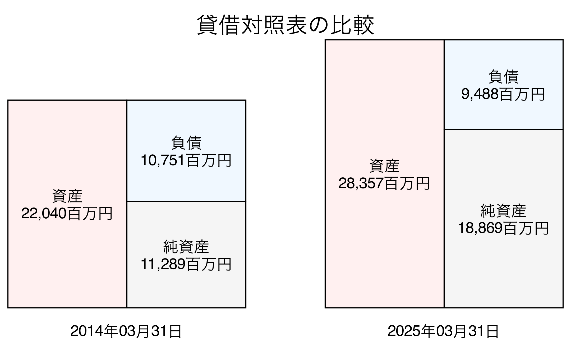 貸借対照表比較グラフ
