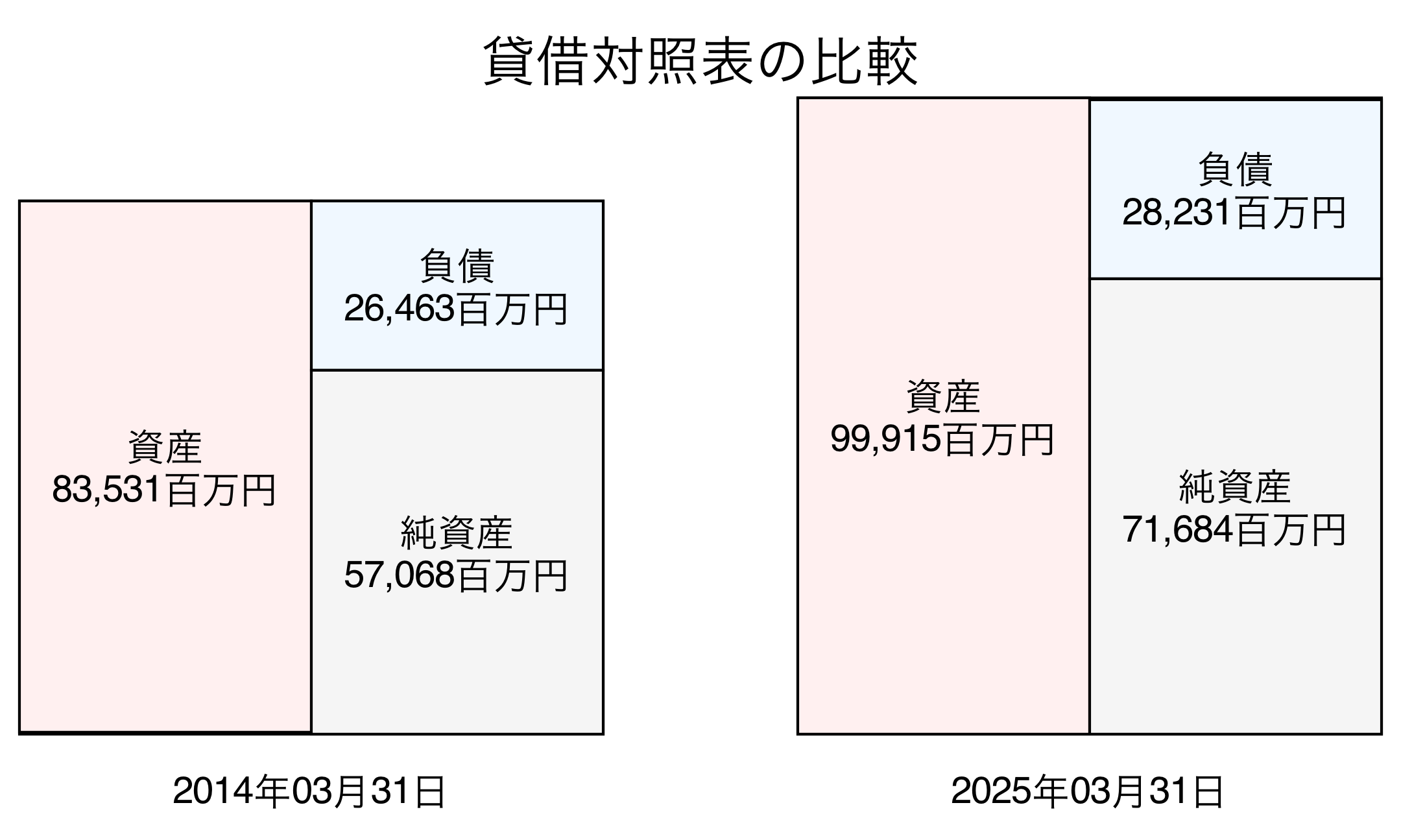 貸借対照表比較グラフ
