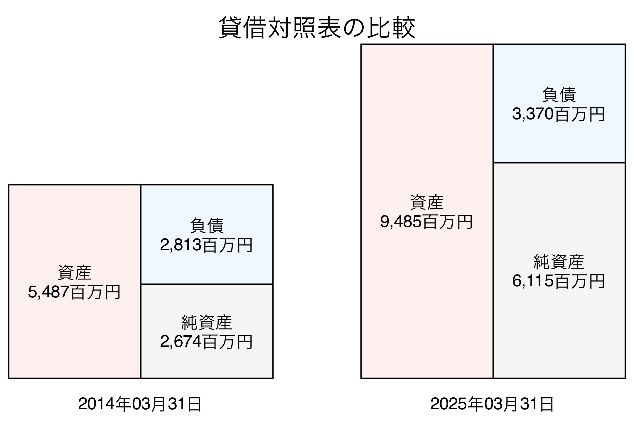 貸借対照表比較グラフ