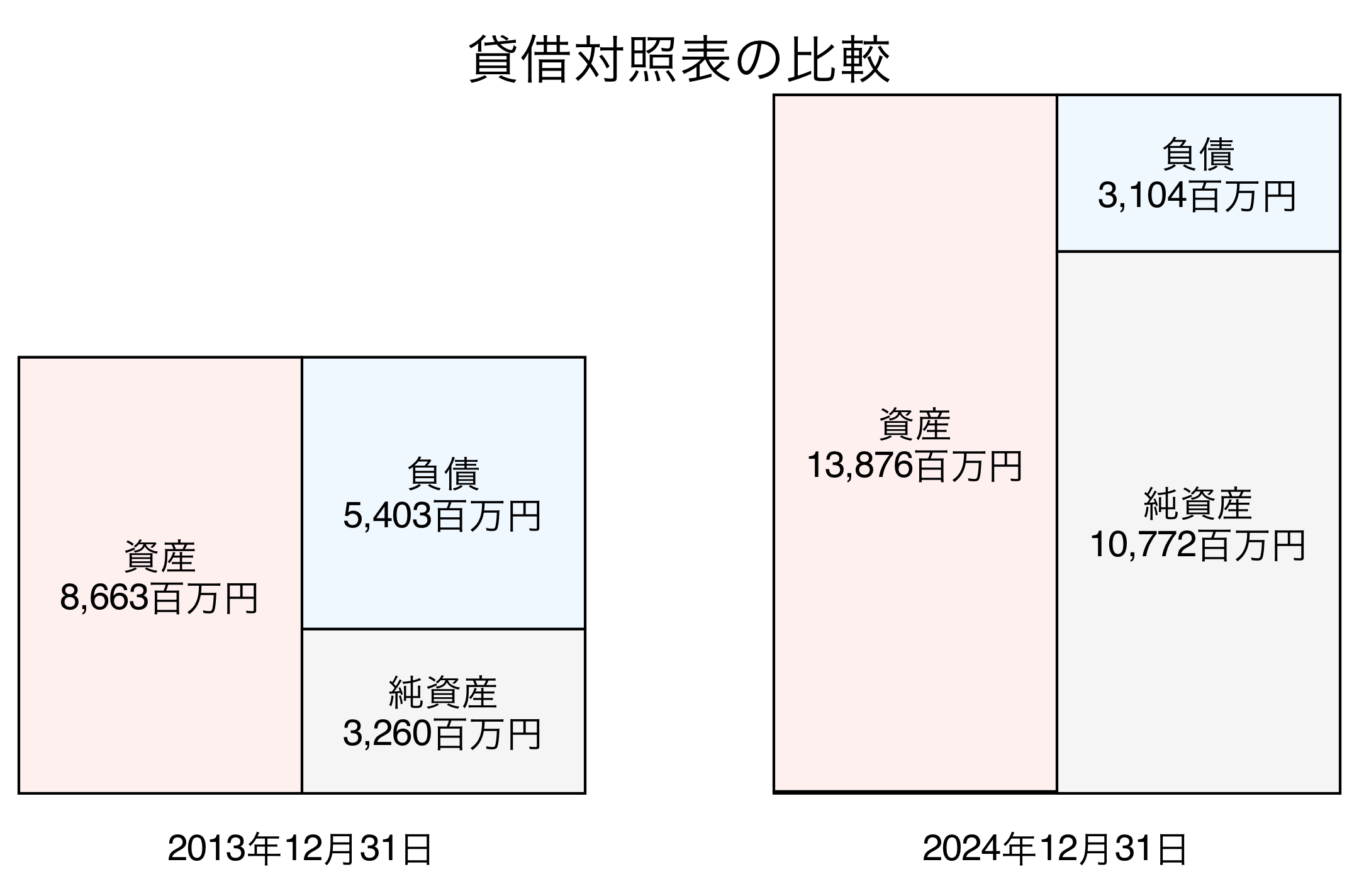 貸借対照表比較グラフ