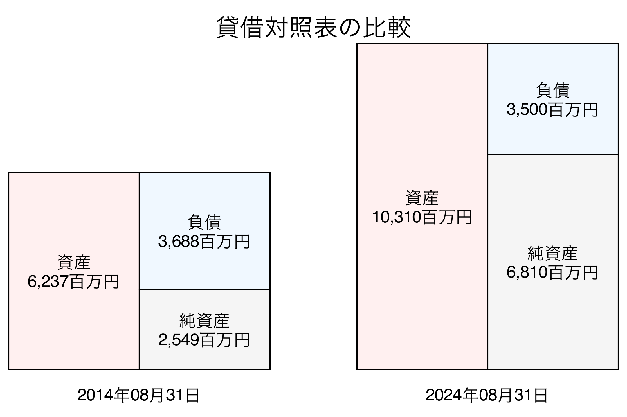 貸借対照表比較グラフ