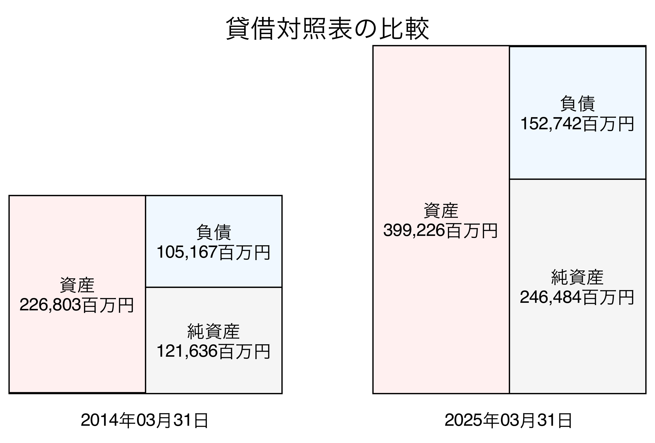 貸借対照表比較グラフ