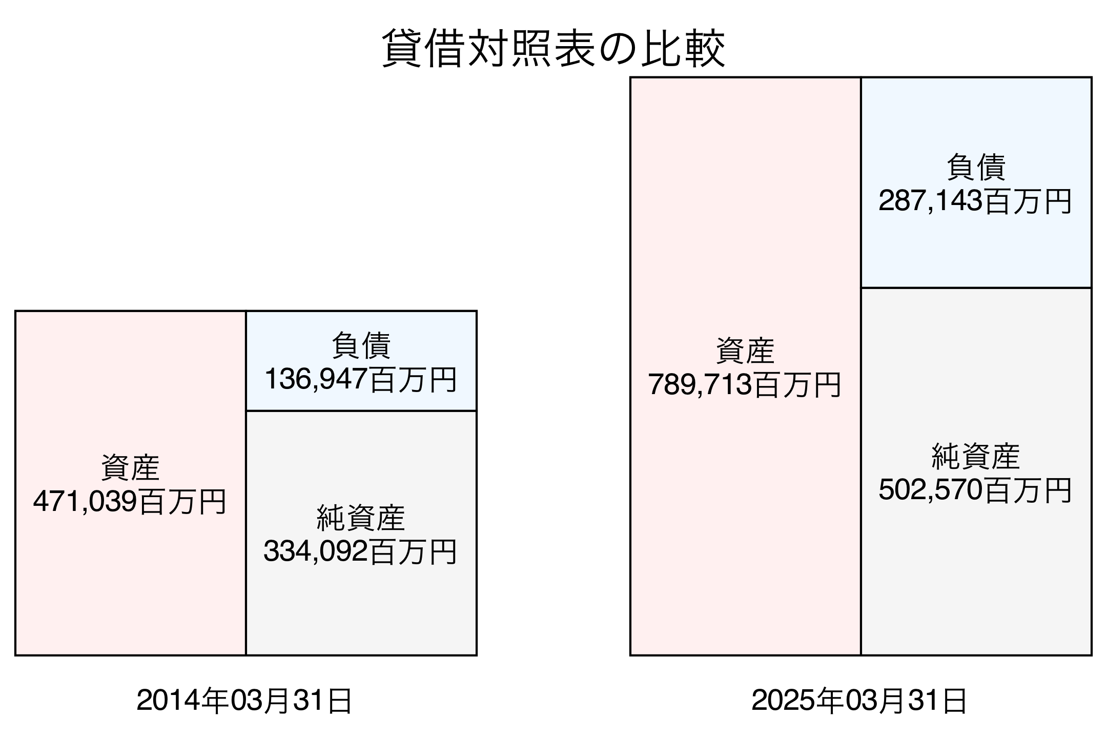 貸借対照表比較グラフ