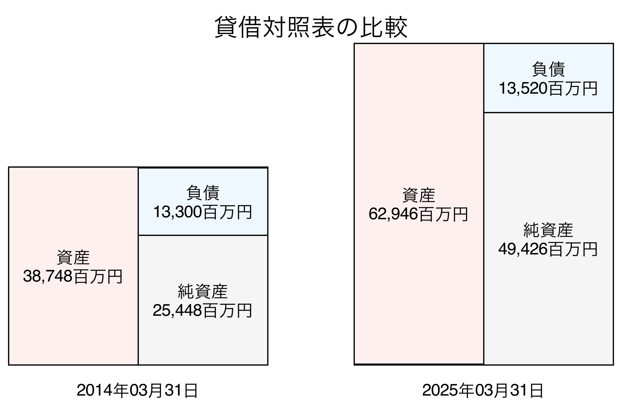 貸借対照表比較グラフ