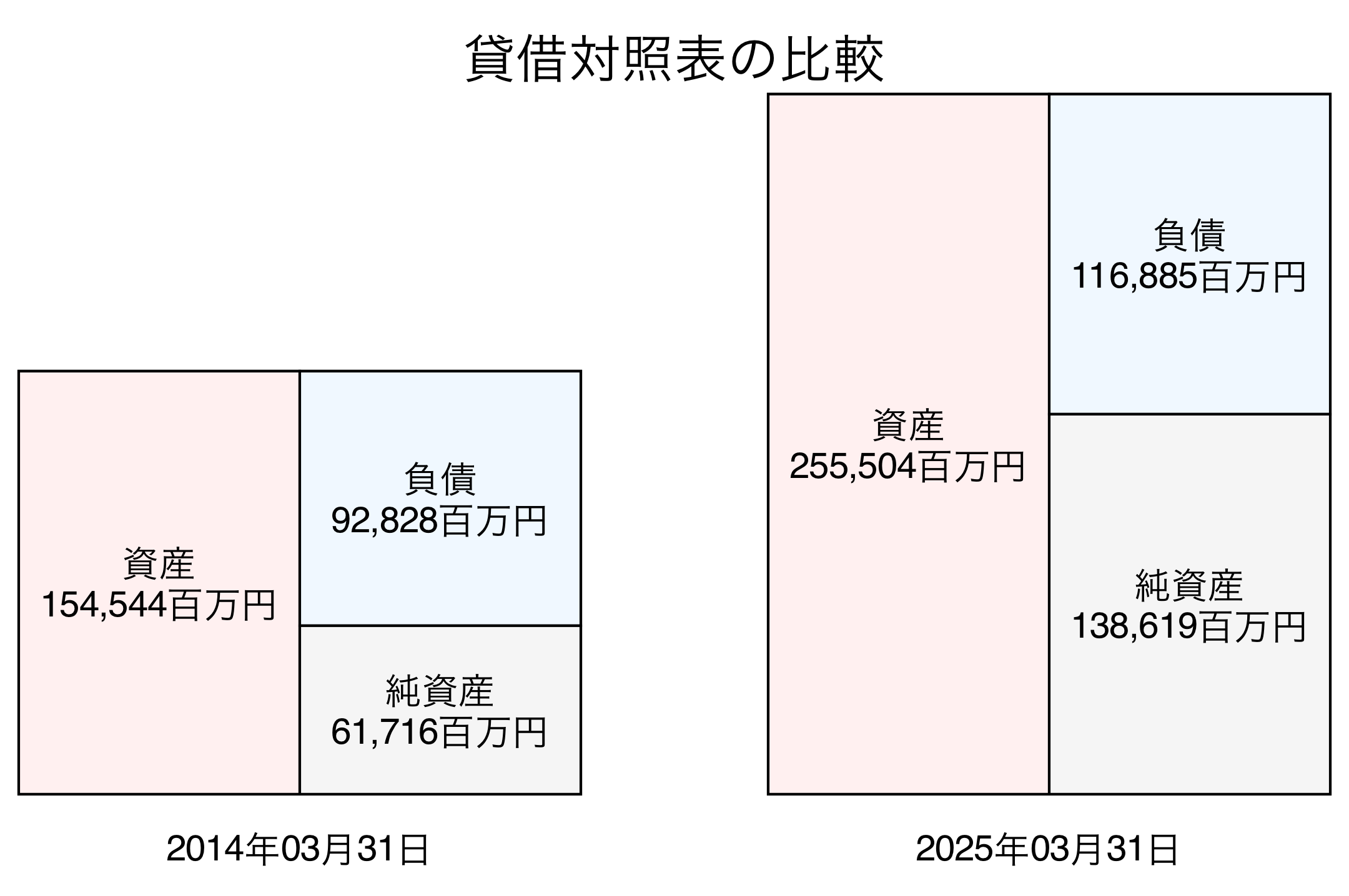 貸借対照表比較グラフ