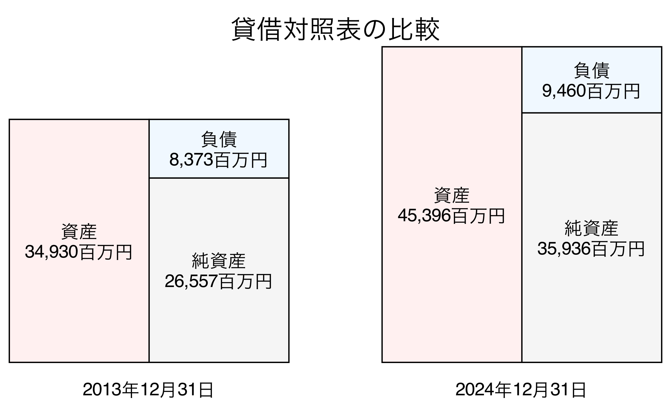 貸借対照表比較グラフ