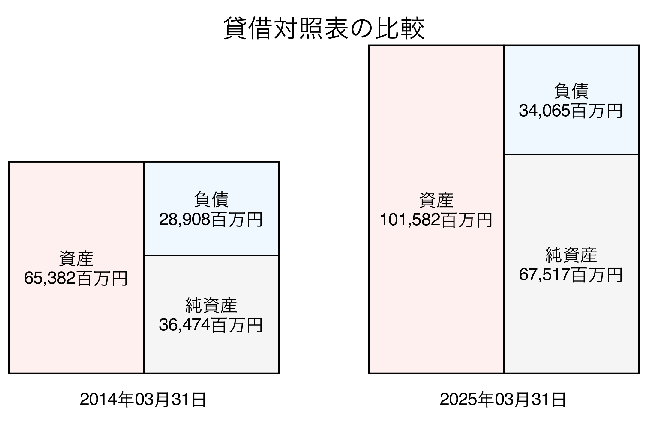 貸借対照表比較グラフ