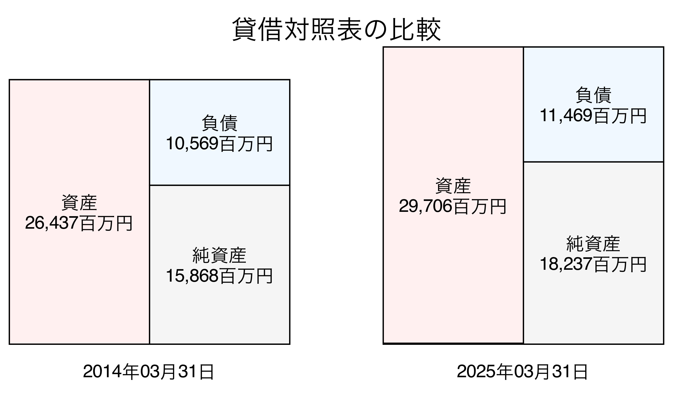 貸借対照表比較グラフ