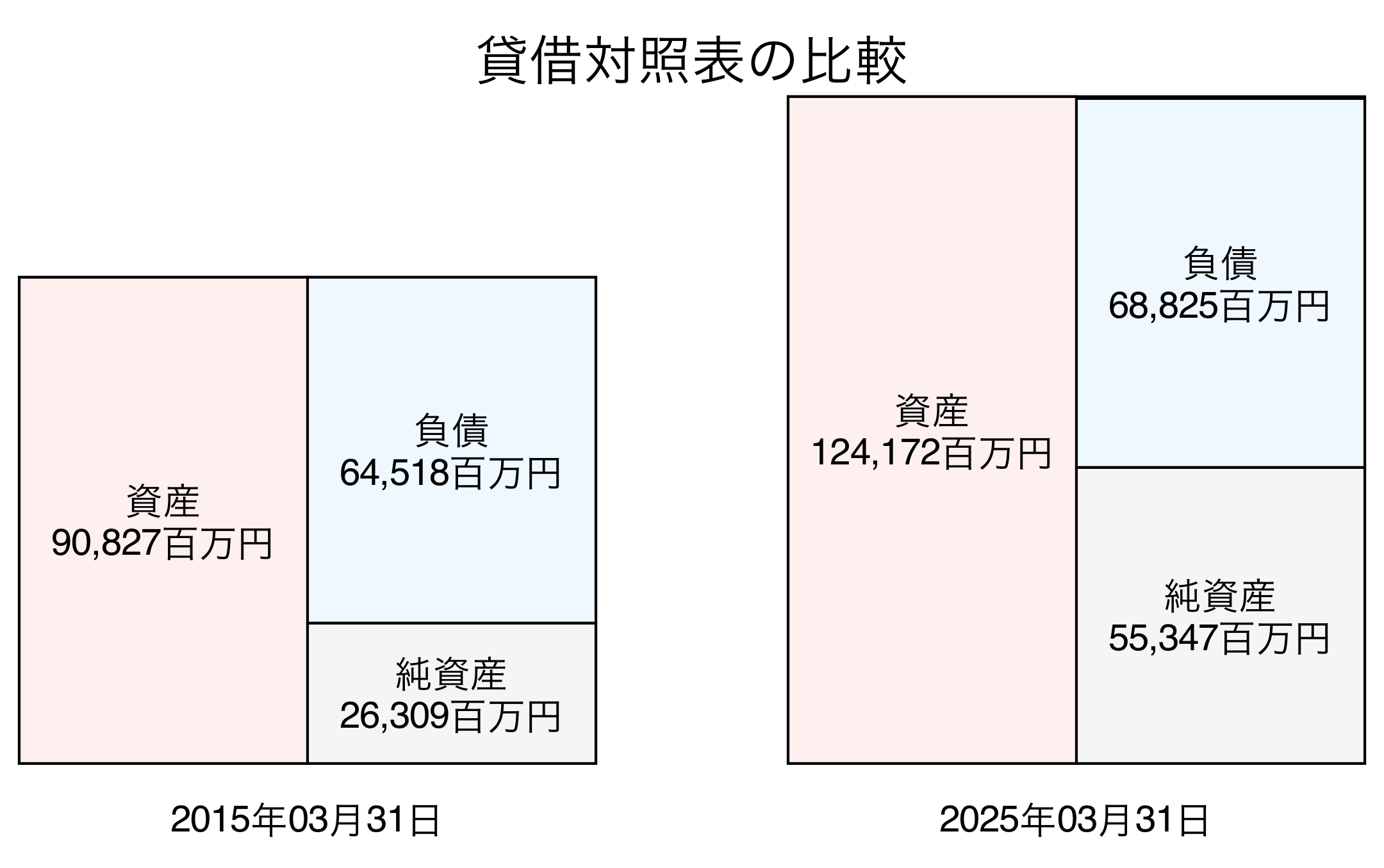貸借対照表比較グラフ