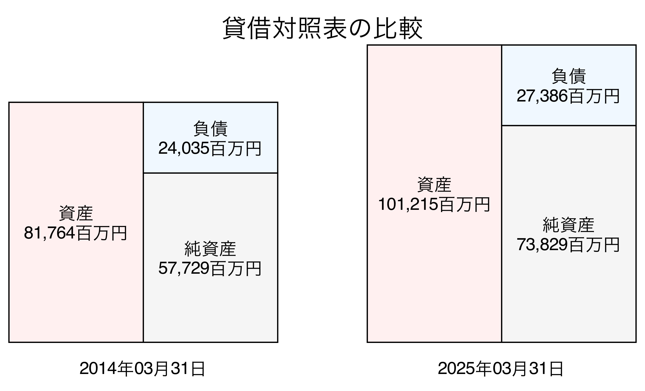 貸借対照表比較グラフ