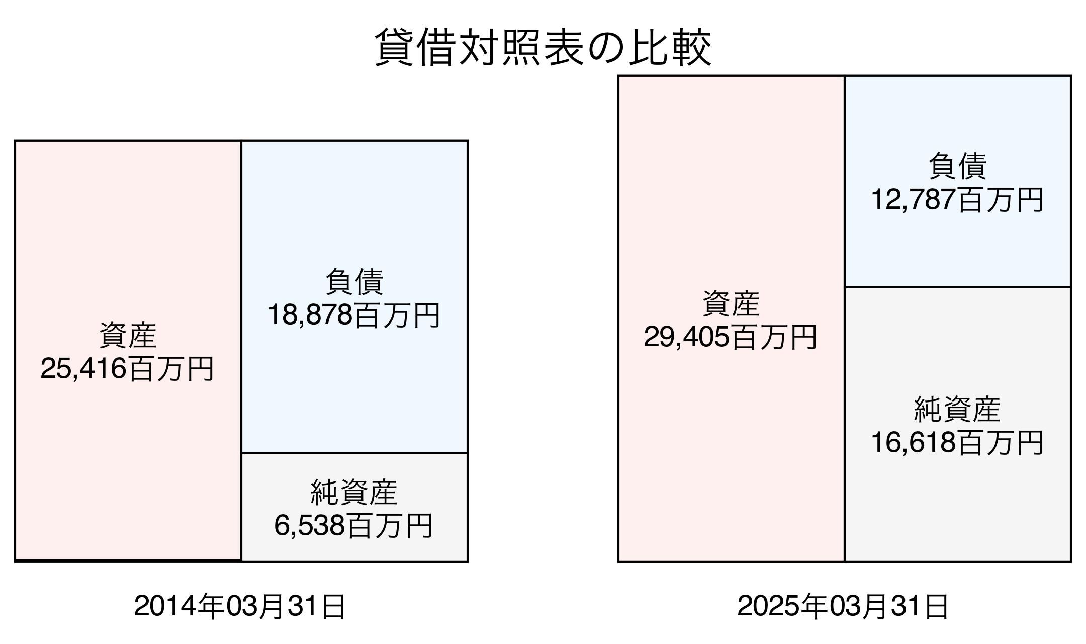 貸借対照表比較グラフ