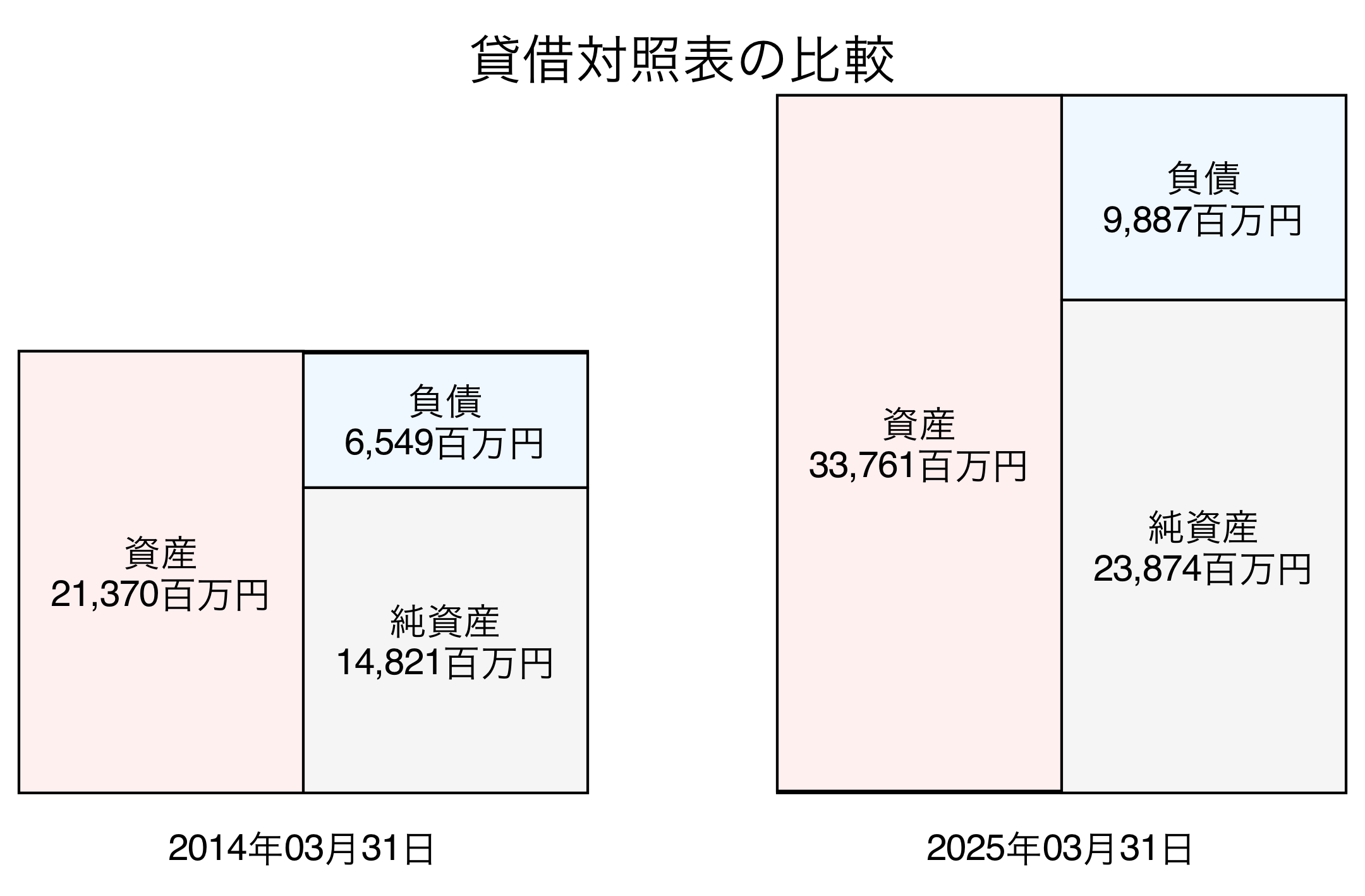 貸借対照表比較グラフ