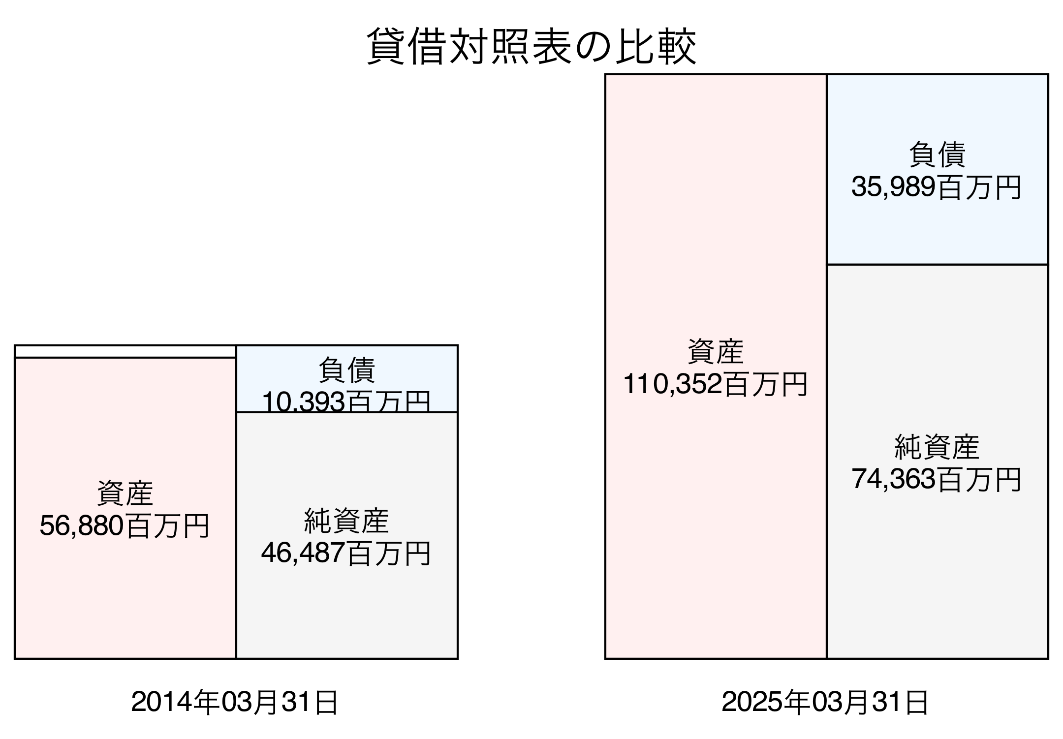 貸借対照表比較グラフ