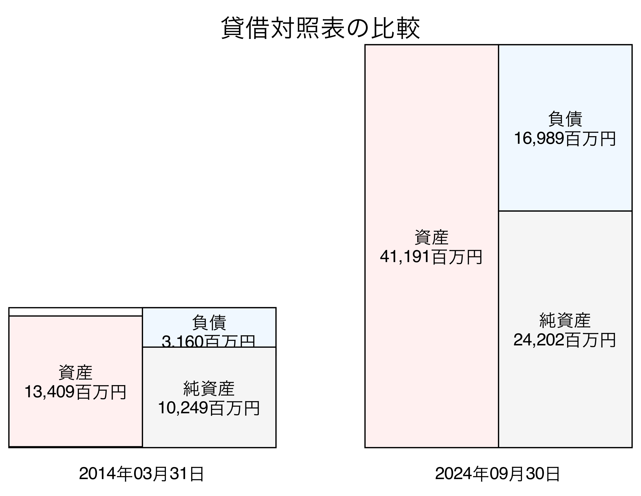 貸借対照表比較グラフ